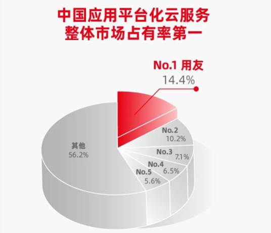 用友