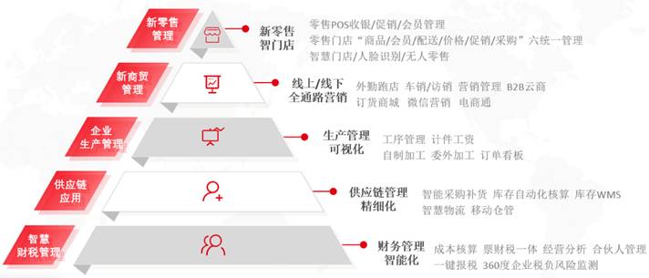 东莞用友